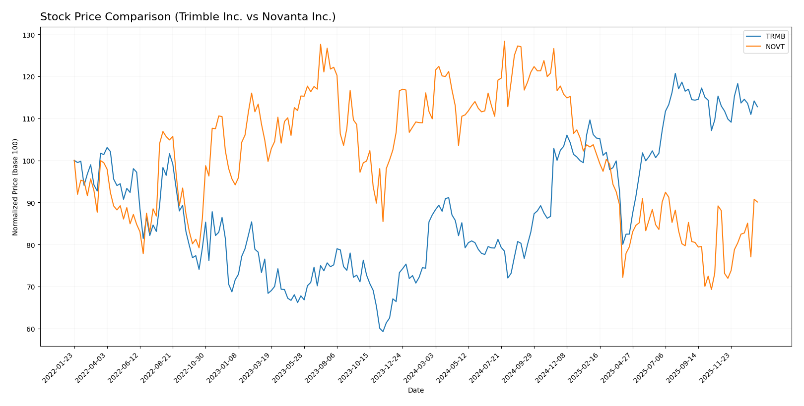 stock price comparison