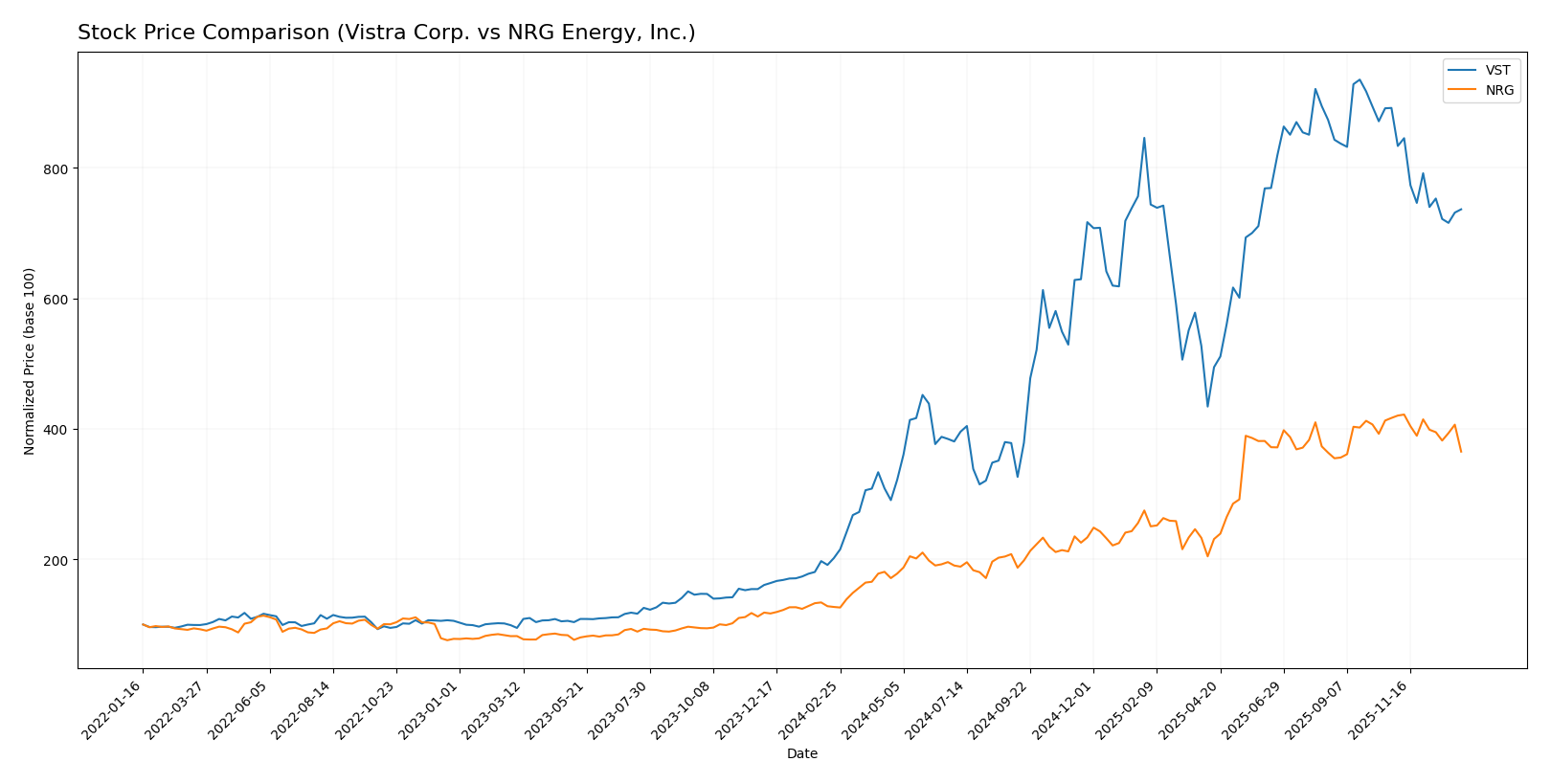 stock price comparison