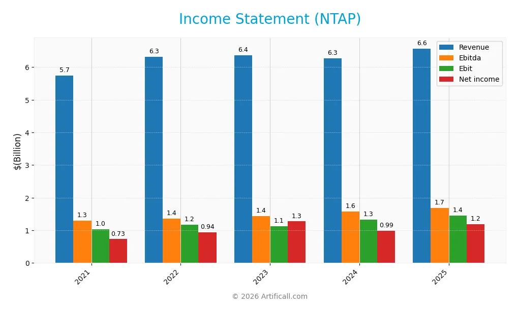 income statement