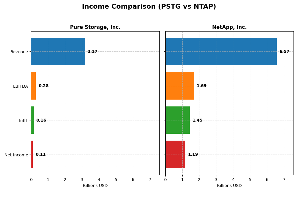 income comparison