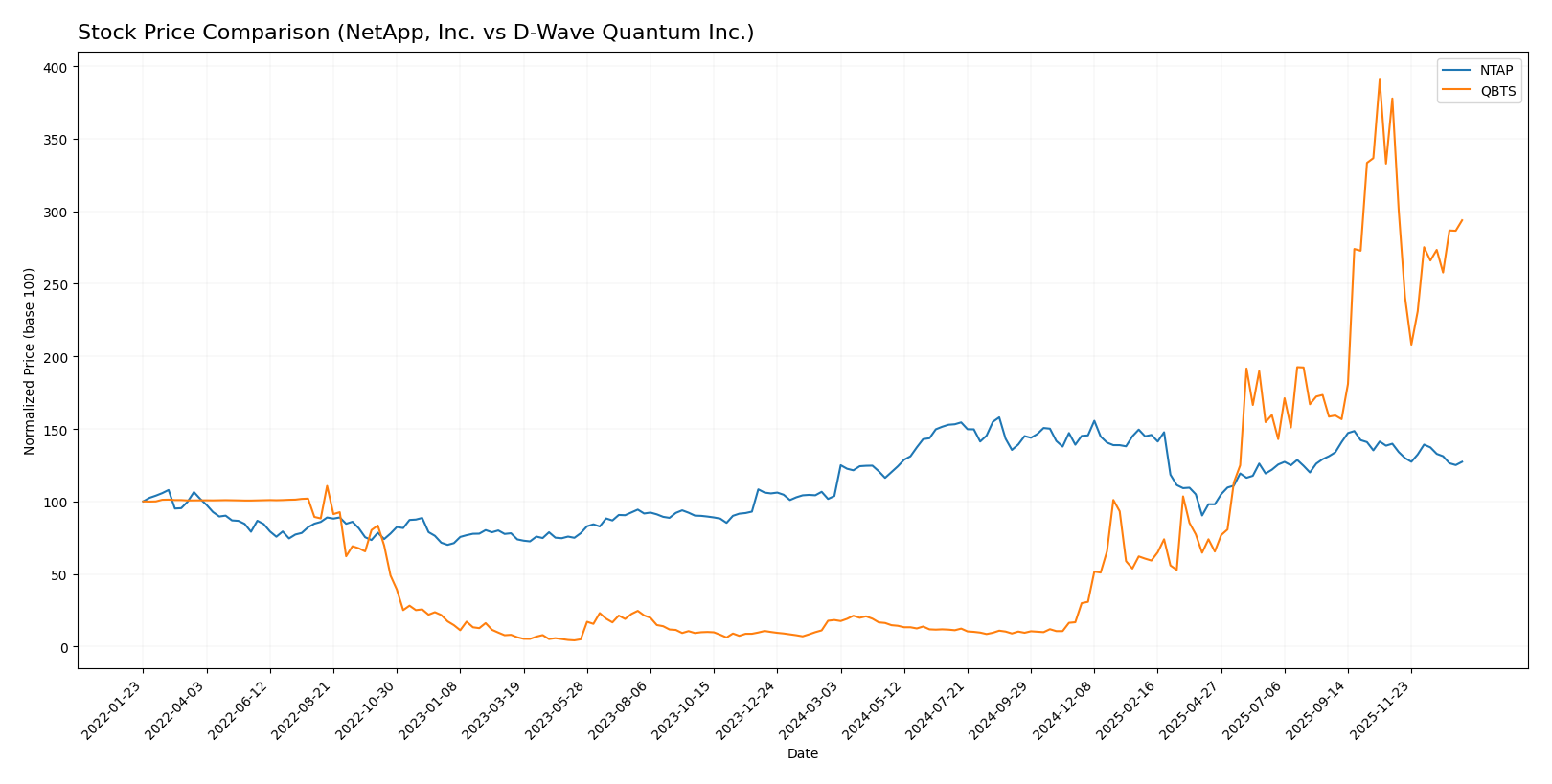 stock price comparison