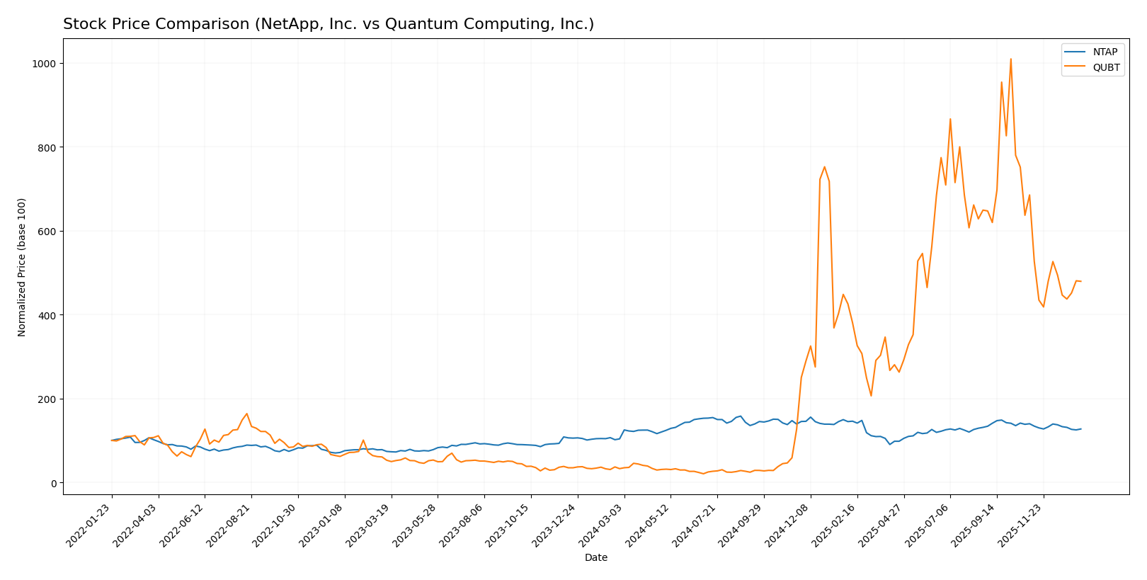 stock price comparison