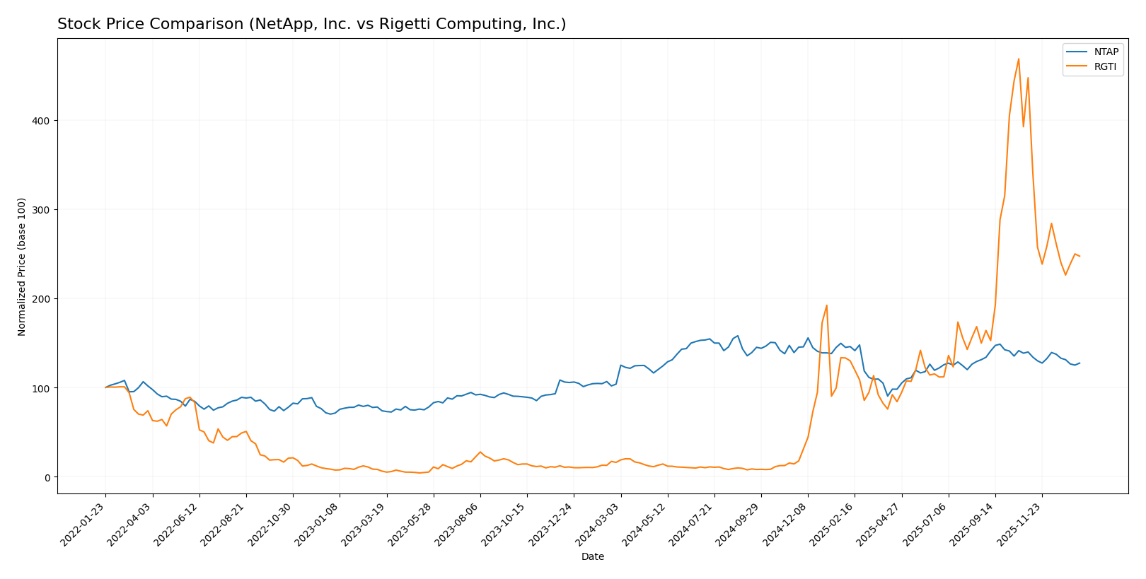 stock price comparison