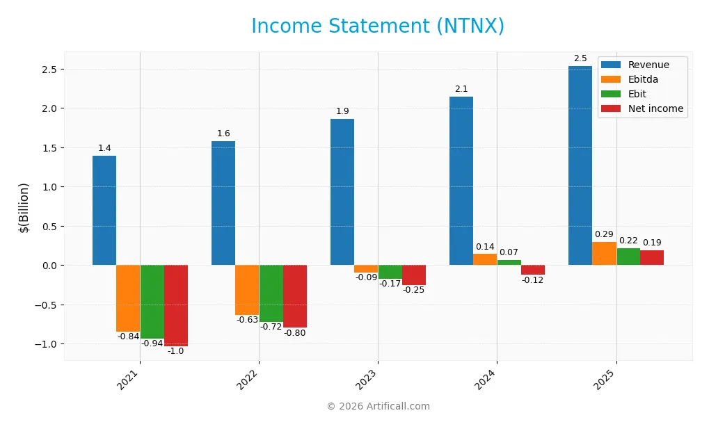 income statement
