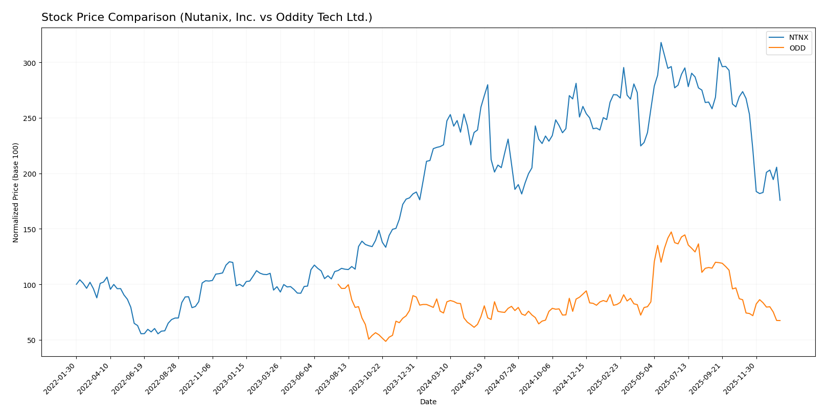 stock price comparison
