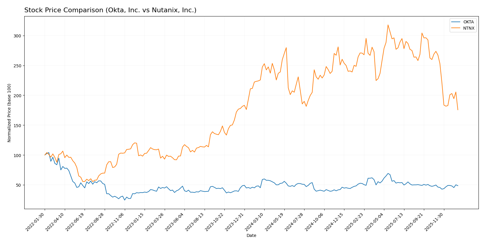 stock price comparison