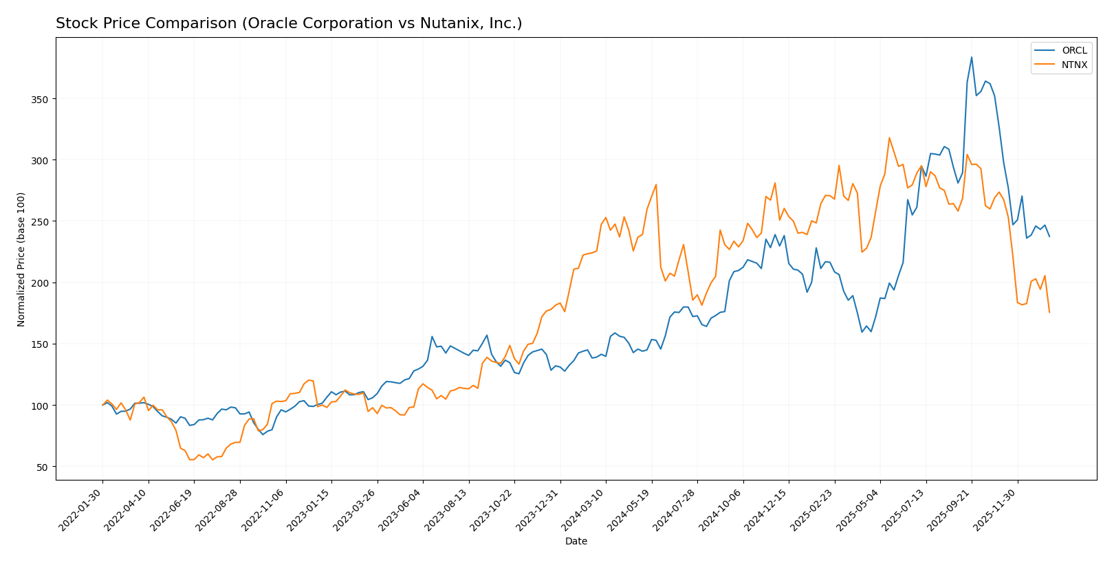 stock price comparison