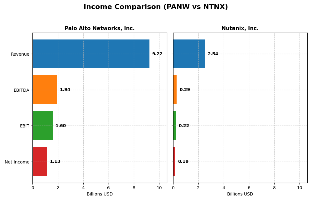 income comparison