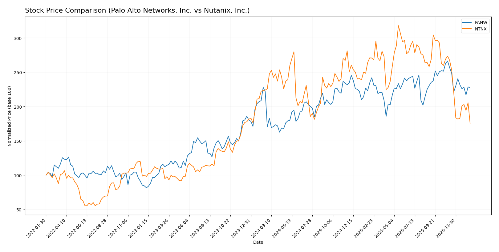 stock price comparison