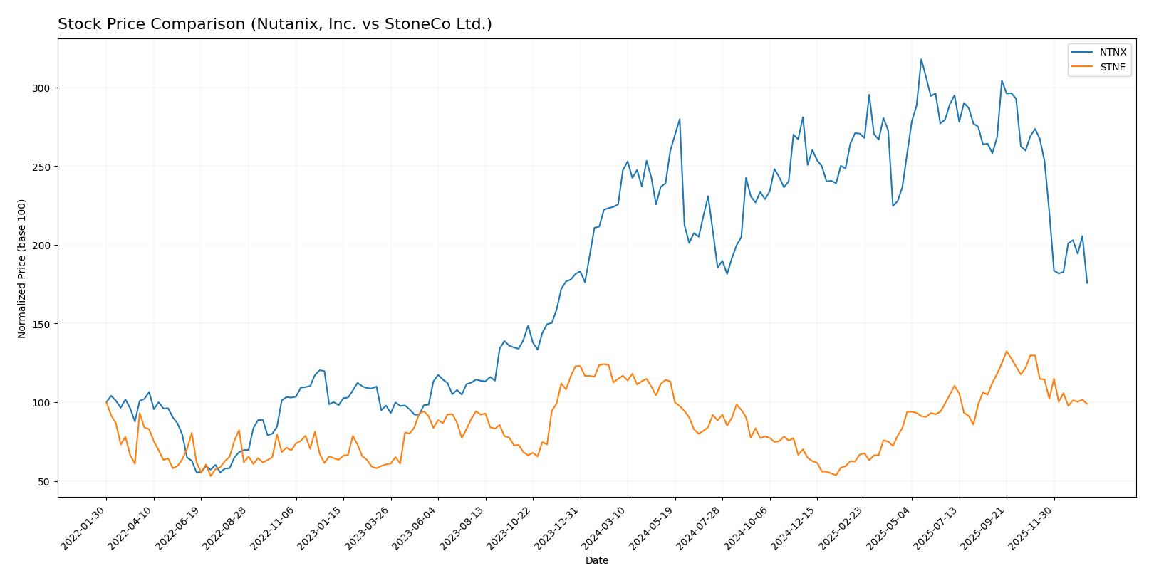 stock price comparison