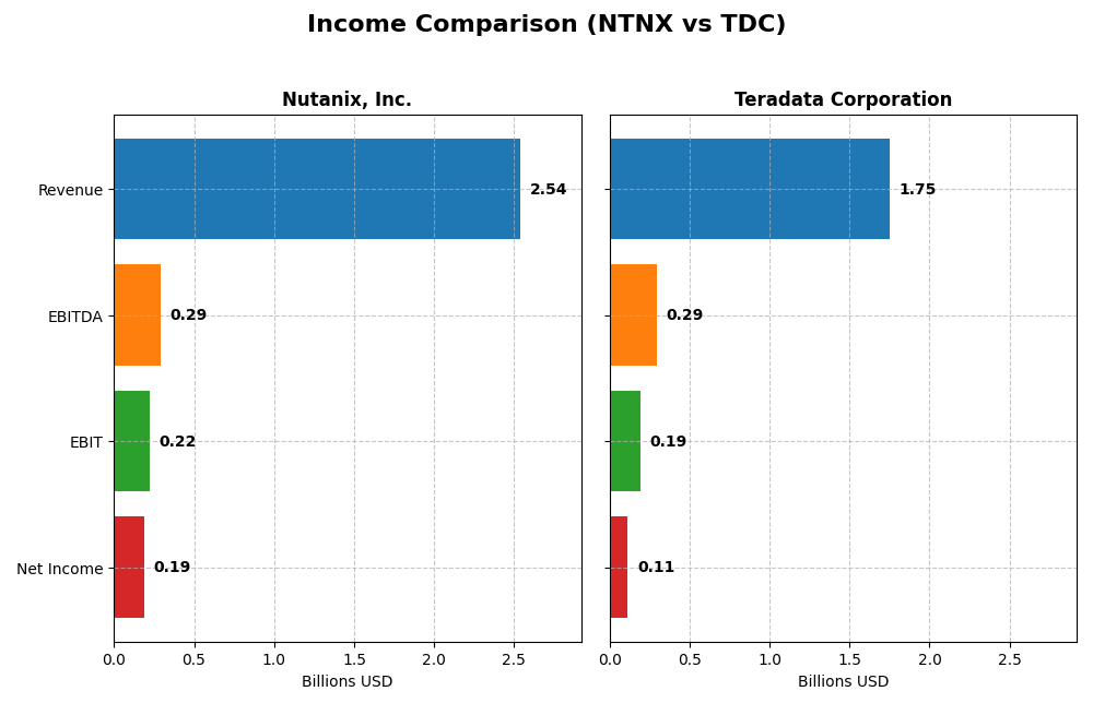income comparison