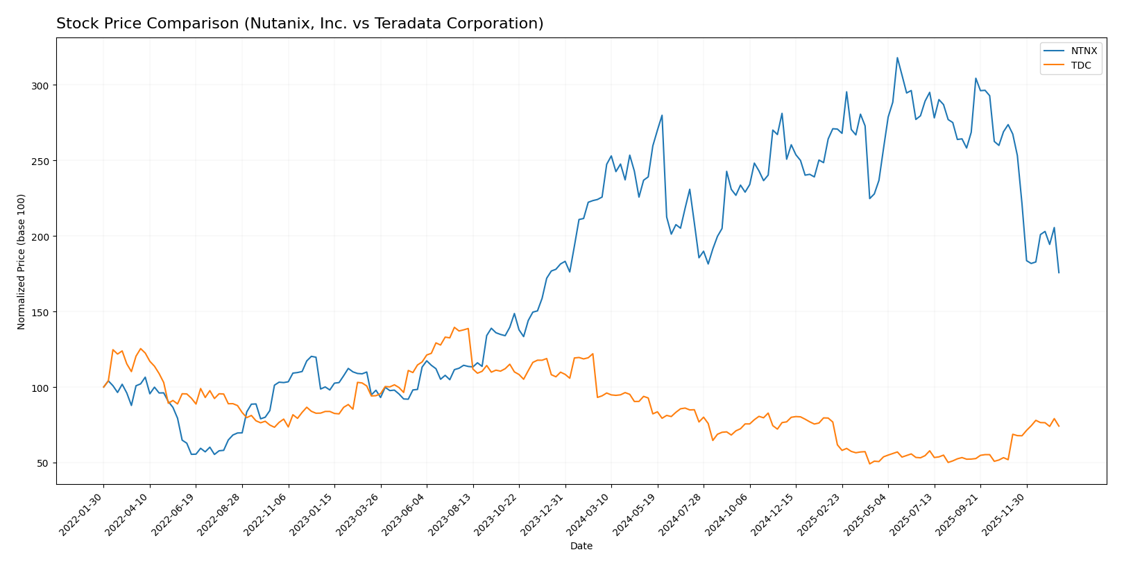 stock price comparison