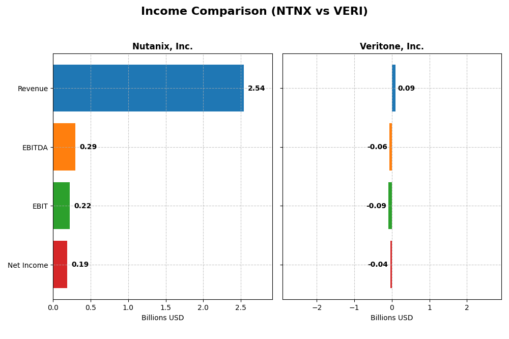 income comparison