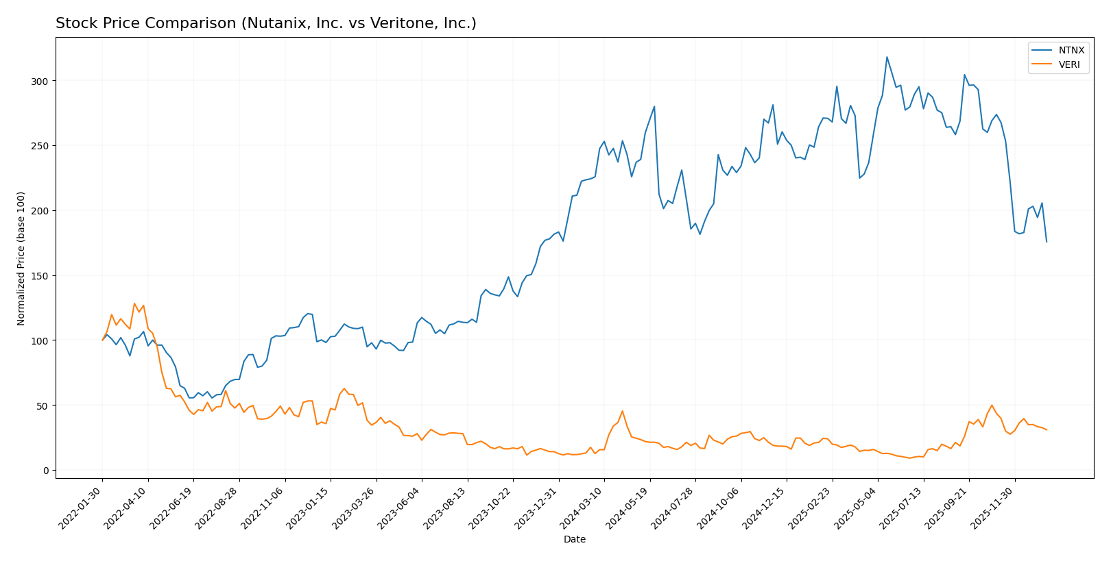 stock price comparison