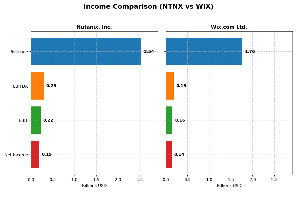 income comparison