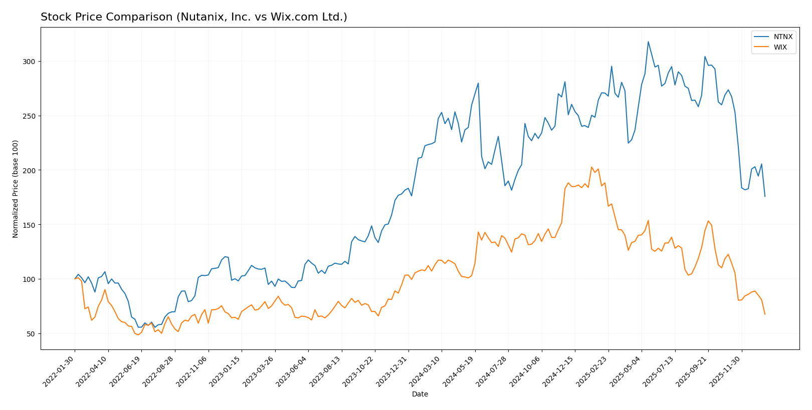 stock price comparison