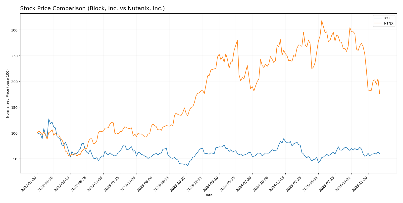 stock price comparison