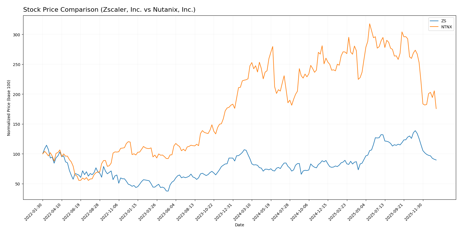 stock price comparison