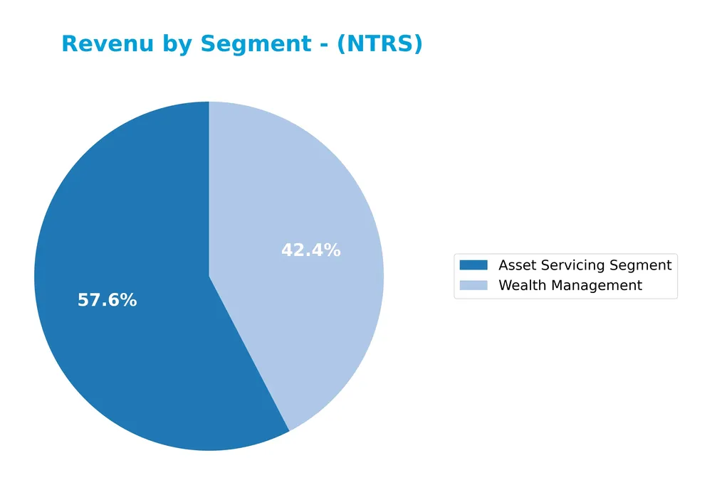 revenue by segment