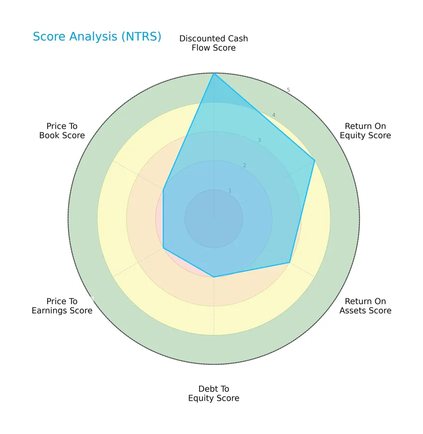score analysis