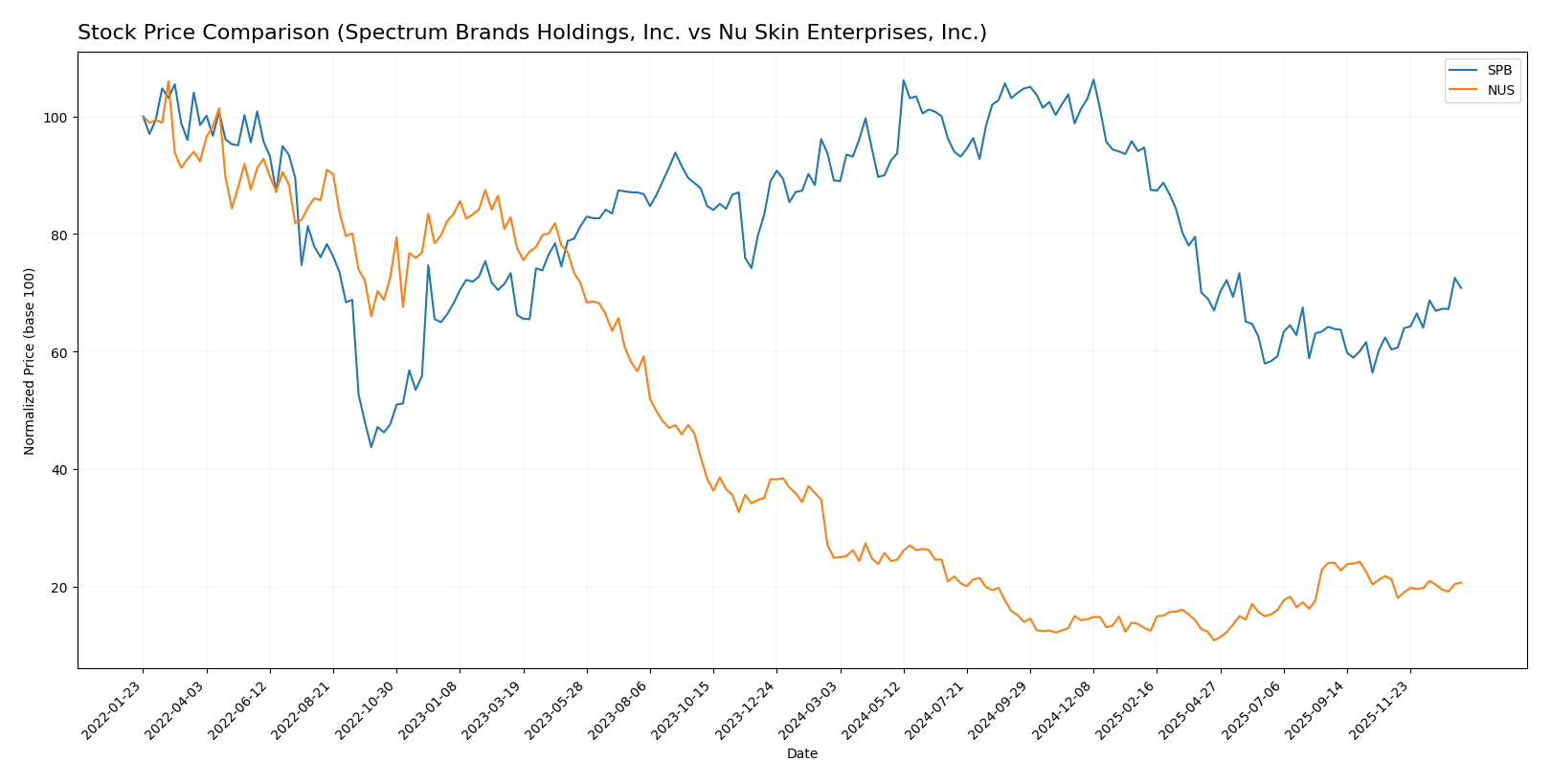 stock price comparison