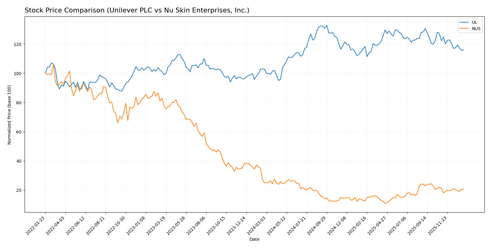 stock price comparison
