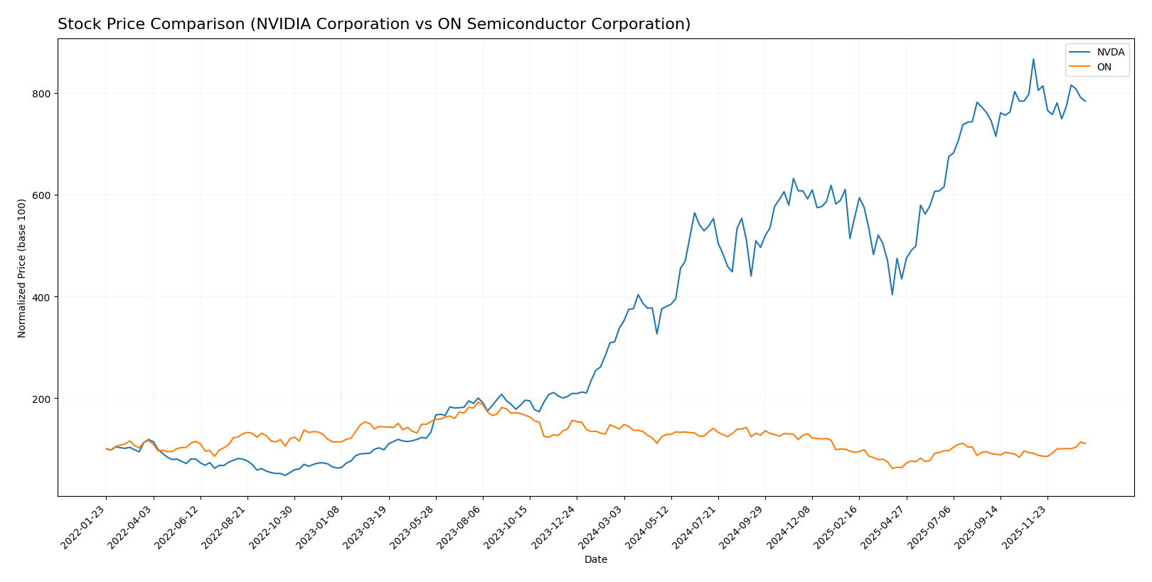 stock price comparison