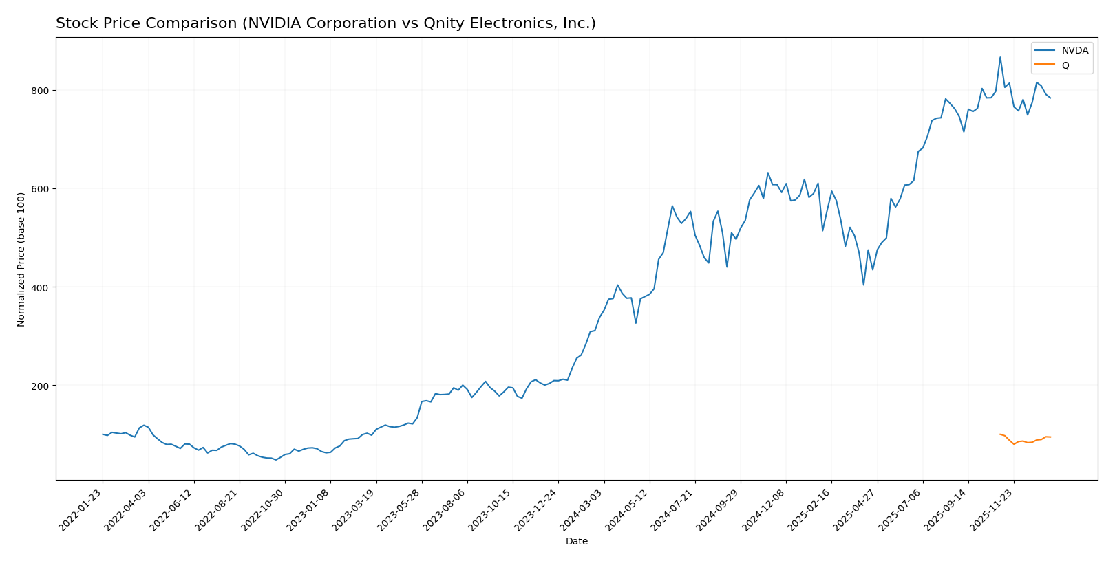 stock price comparison
