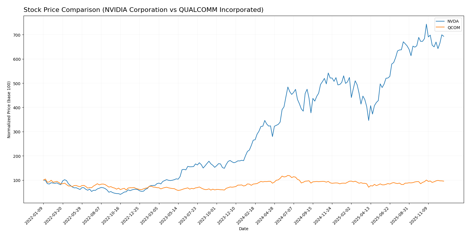stock price comparison