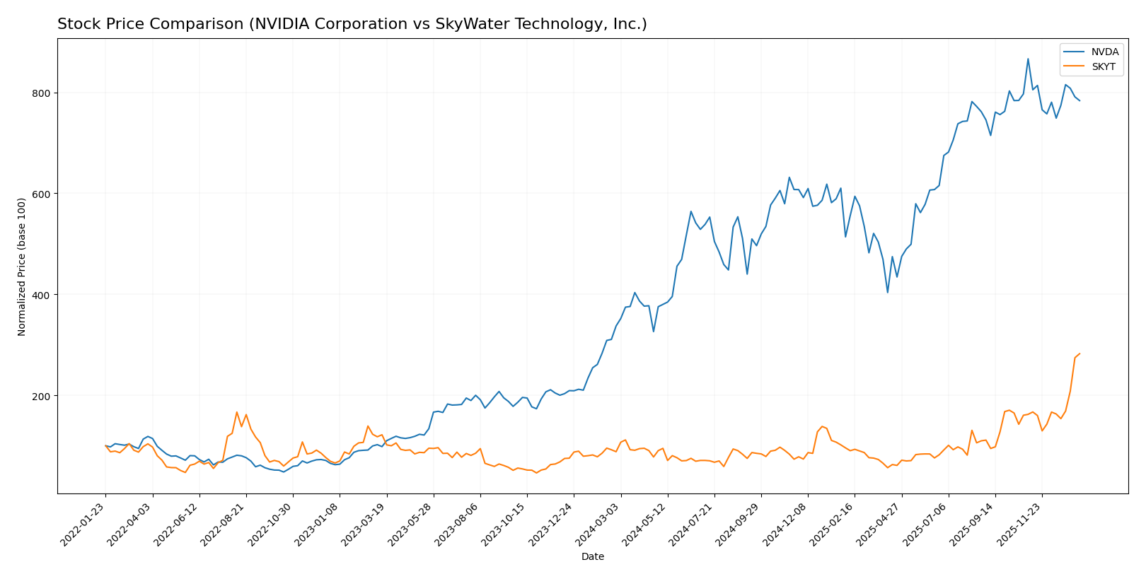 stock price comparison