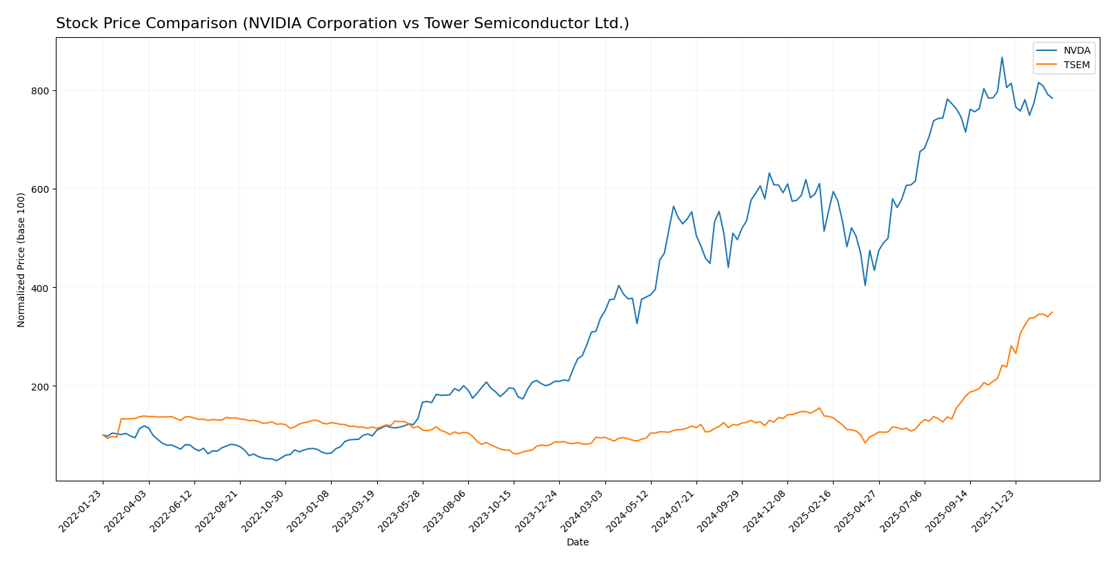 stock price comparison
