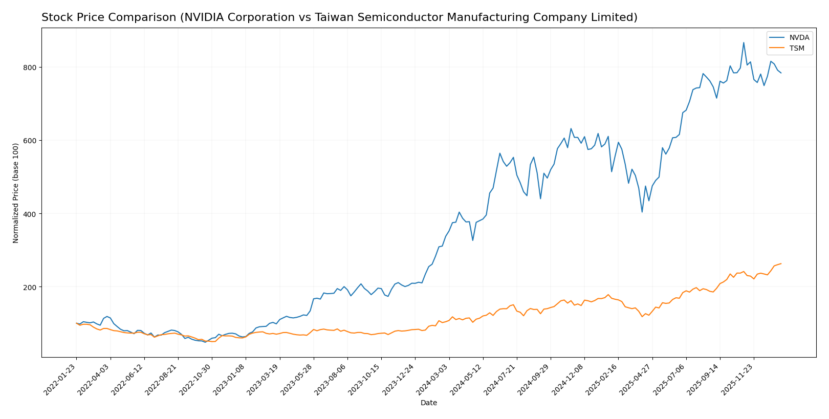 stock price comparison