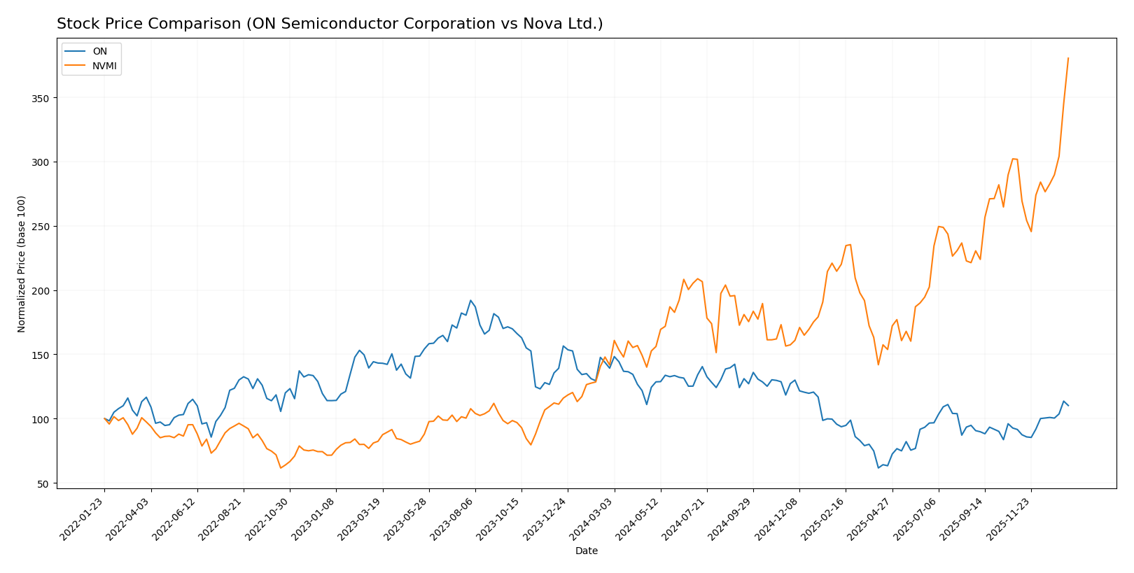 stock price comparison