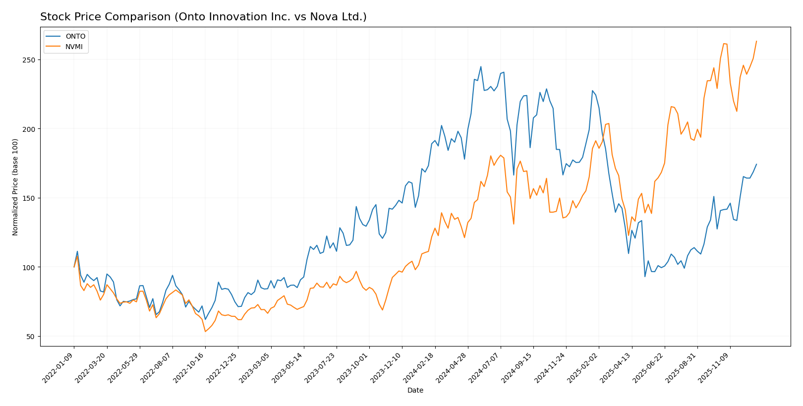 stock price comparison