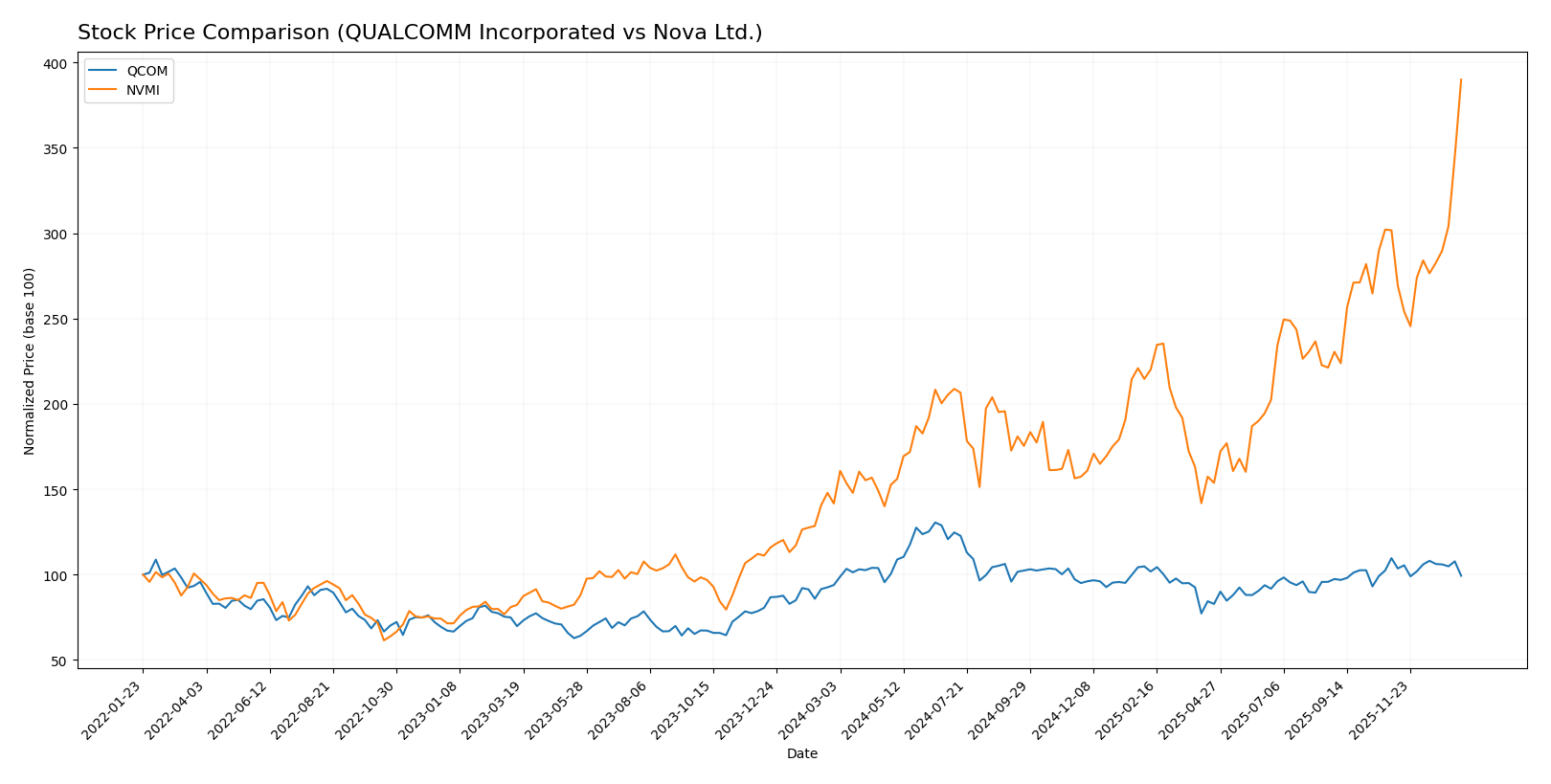 stock price comparison