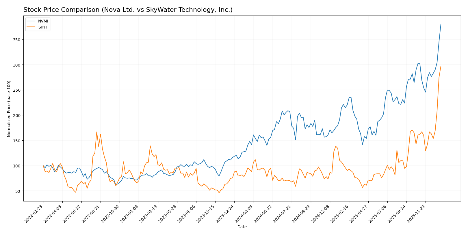 stock price comparison