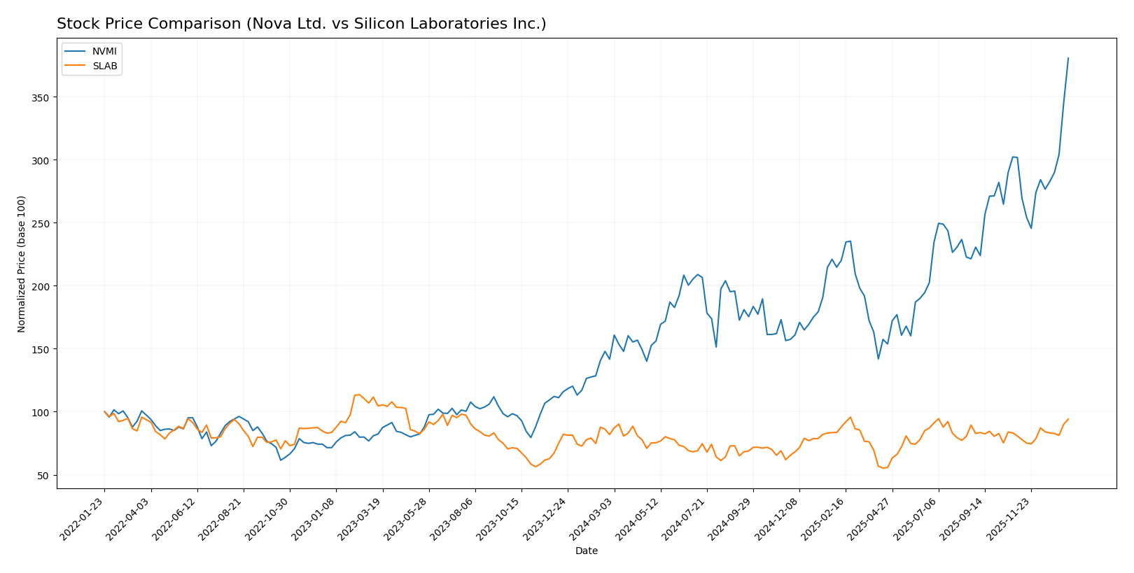 stock price comparison
