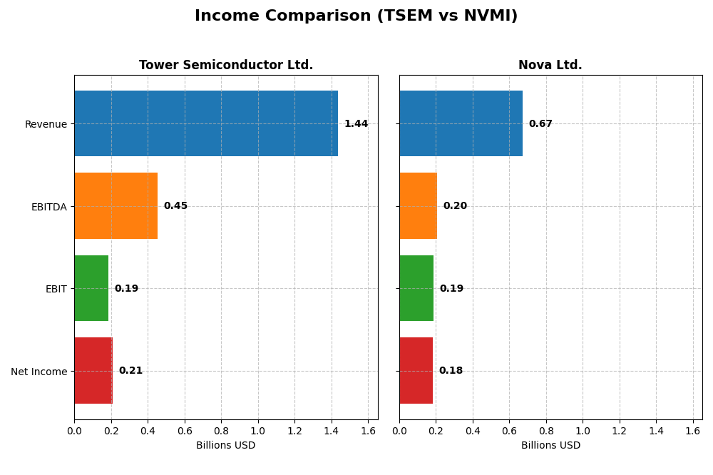 income comparison
