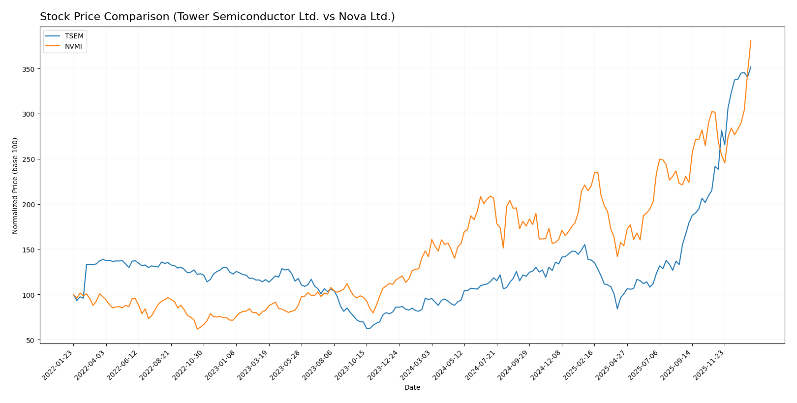 stock price comparison