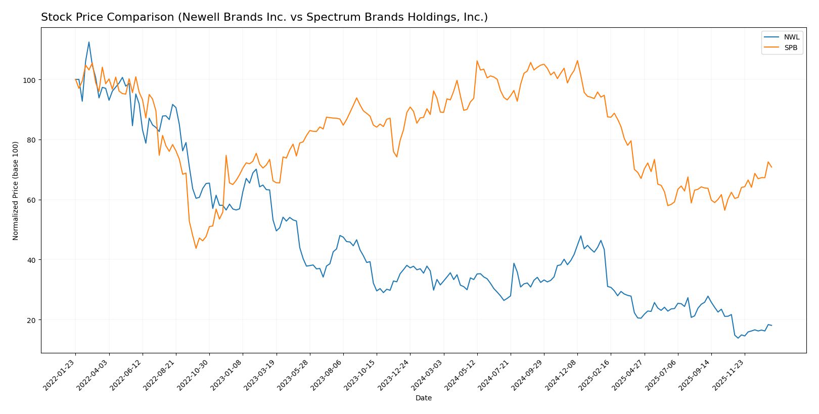 stock price comparison