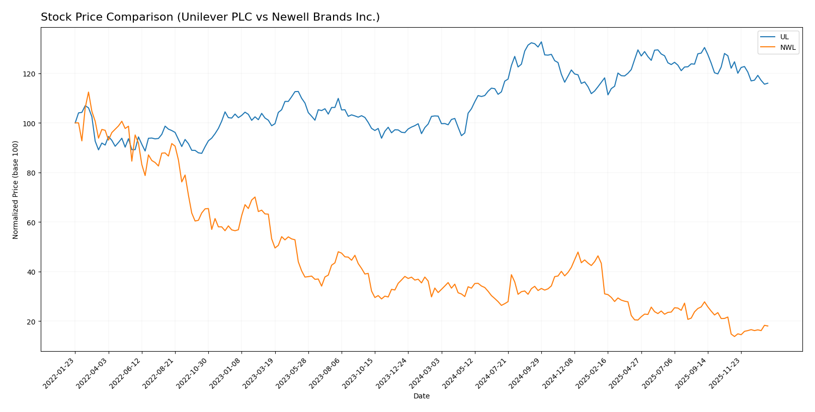 stock price comparison