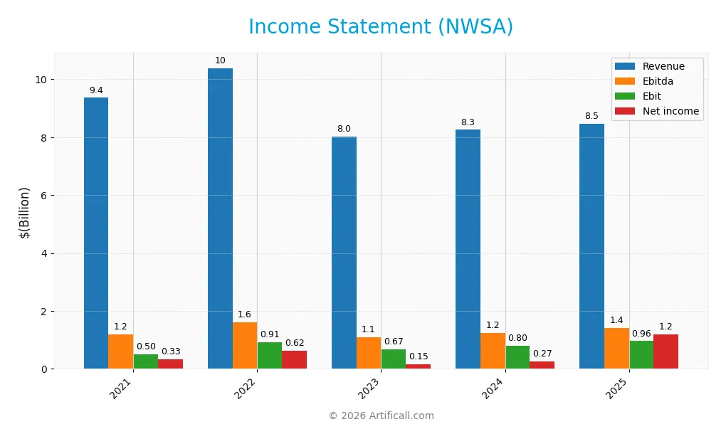 income statement