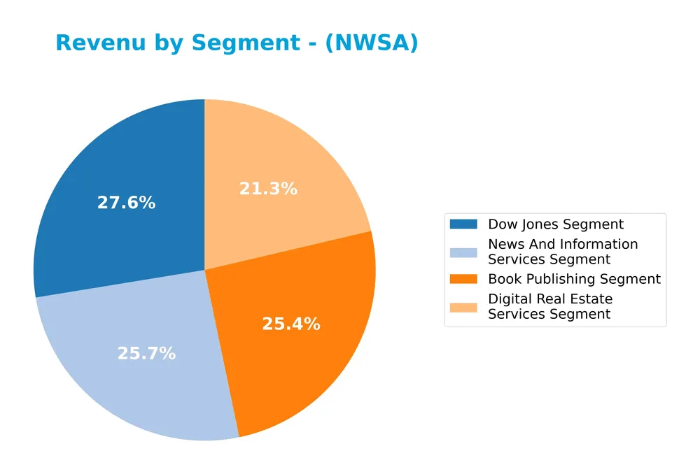 revenue by segment