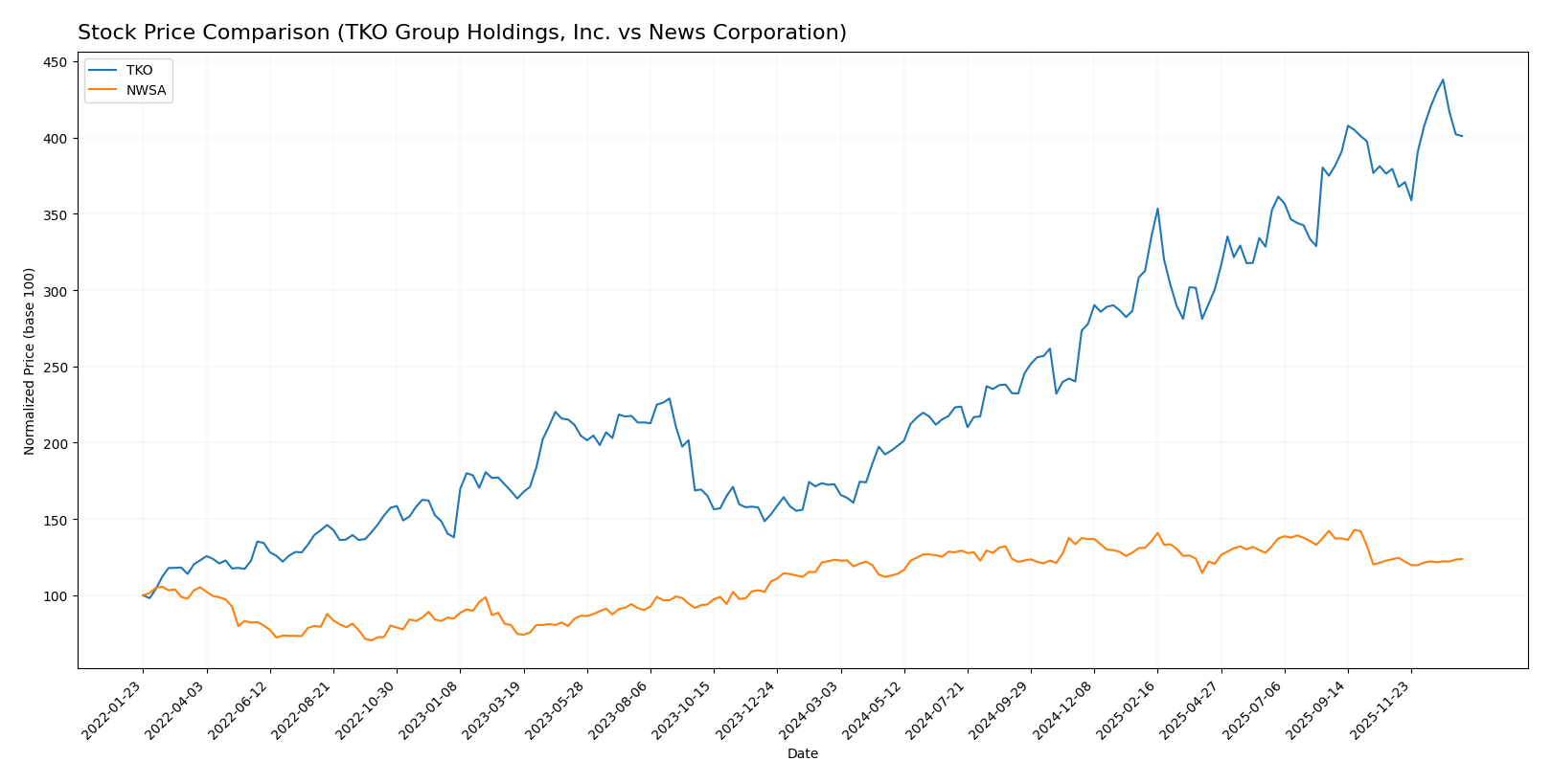stock price comparison