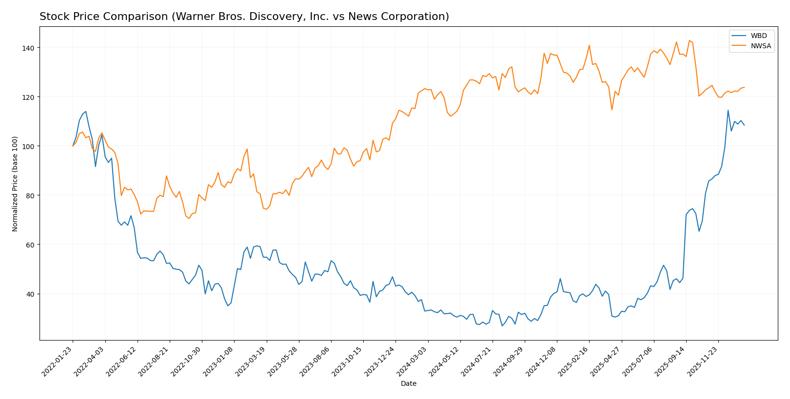 stock price comparison