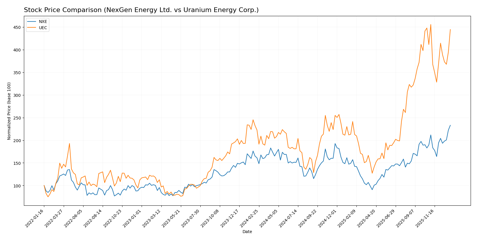 stock price comparison