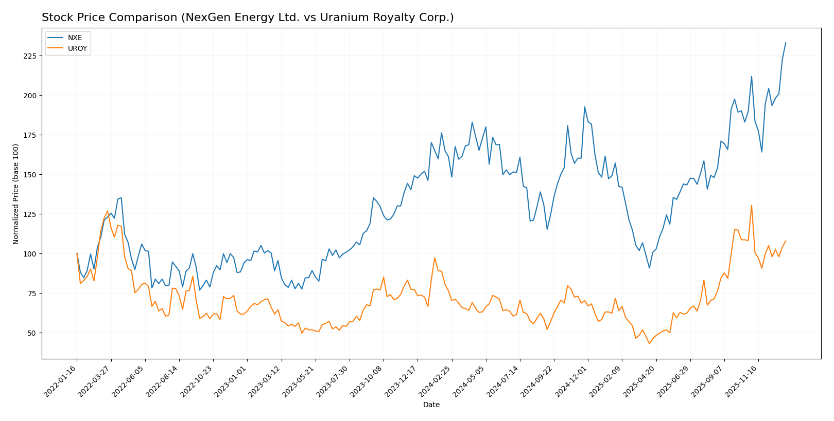 stock price comparison