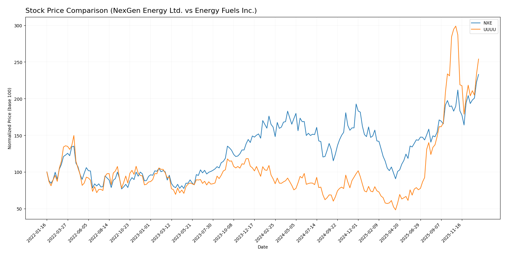 stock price comparison