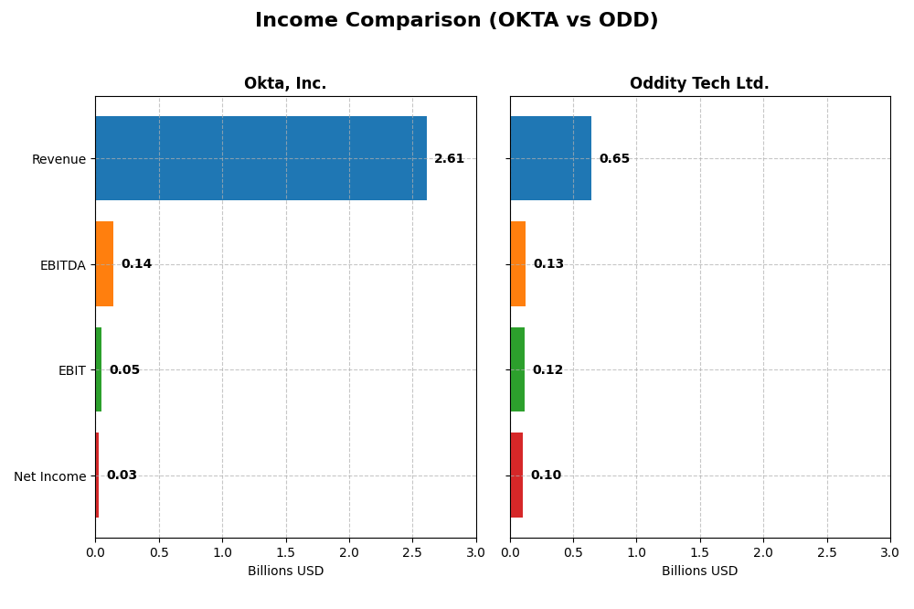 income comparison