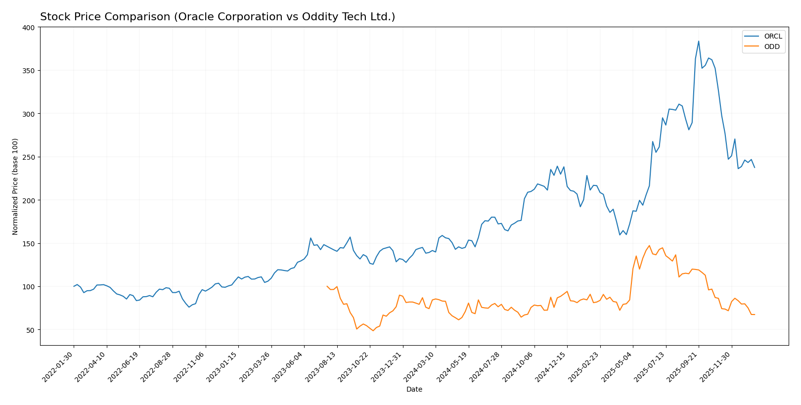 stock price comparison